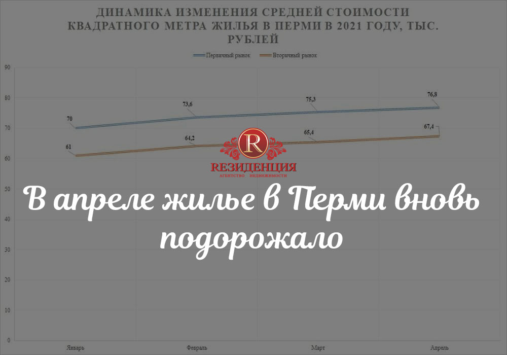 В апреле жилье в Перми вновь подорожало. АН Резиденция Пермь