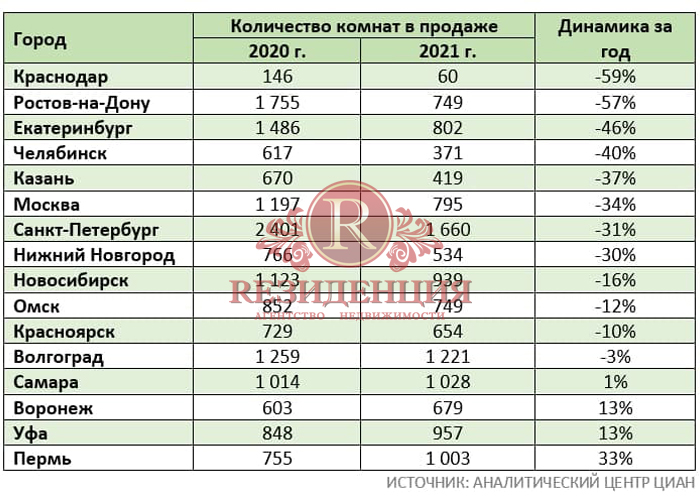 Ситуация с продажей комнат. АН Резиденция Пермь